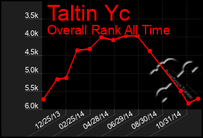 Total Graph of Taltin Yc