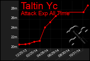 Total Graph of Taltin Yc