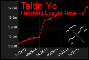 Total Graph of Taltin Yc