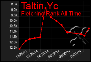 Total Graph of Taltin Yc