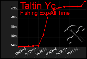 Total Graph of Taltin Yc