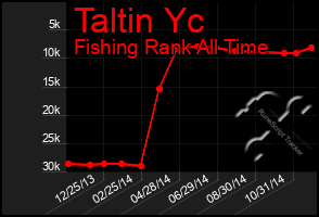 Total Graph of Taltin Yc