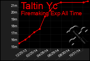 Total Graph of Taltin Yc