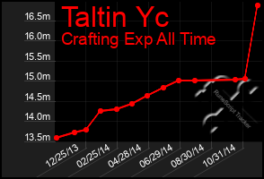 Total Graph of Taltin Yc