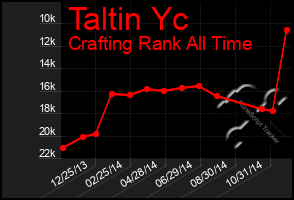 Total Graph of Taltin Yc