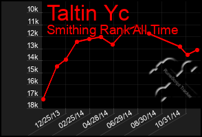 Total Graph of Taltin Yc