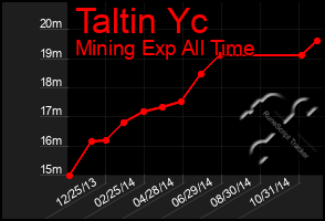 Total Graph of Taltin Yc