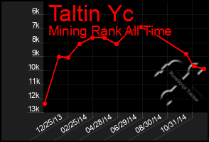 Total Graph of Taltin Yc