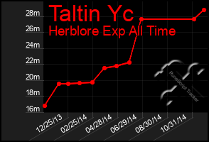 Total Graph of Taltin Yc