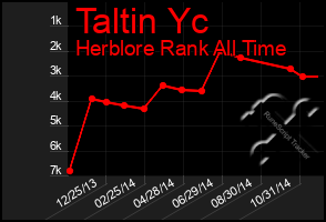 Total Graph of Taltin Yc