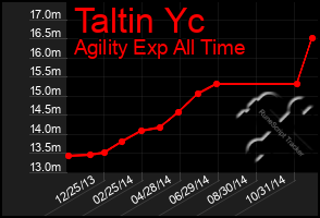 Total Graph of Taltin Yc