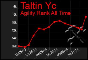 Total Graph of Taltin Yc