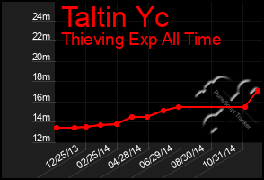 Total Graph of Taltin Yc