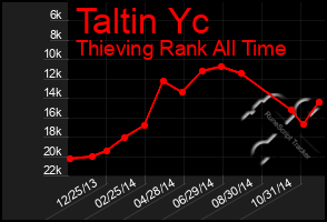 Total Graph of Taltin Yc