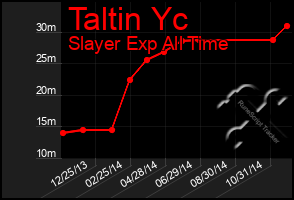 Total Graph of Taltin Yc