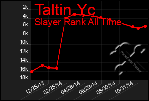 Total Graph of Taltin Yc