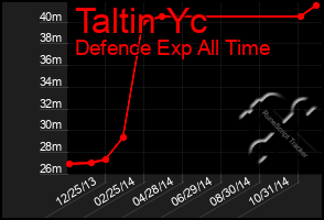 Total Graph of Taltin Yc