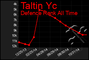 Total Graph of Taltin Yc