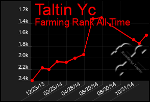 Total Graph of Taltin Yc