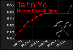 Total Graph of Taltin Yc