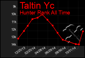 Total Graph of Taltin Yc