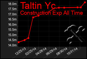 Total Graph of Taltin Yc