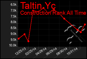 Total Graph of Taltin Yc