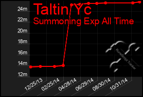 Total Graph of Taltin Yc