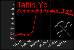 Total Graph of Taltin Yc