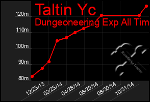 Total Graph of Taltin Yc