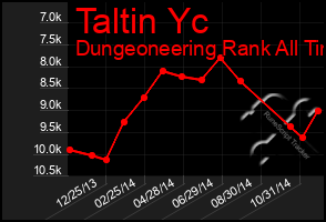 Total Graph of Taltin Yc