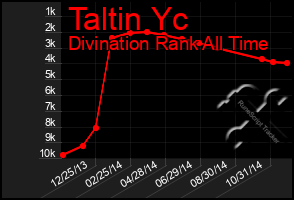 Total Graph of Taltin Yc