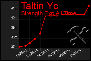 Total Graph of Taltin Yc