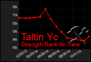 Total Graph of Taltin Yc