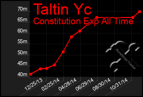 Total Graph of Taltin Yc