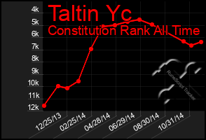 Total Graph of Taltin Yc