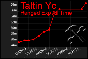 Total Graph of Taltin Yc