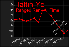 Total Graph of Taltin Yc