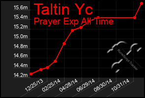 Total Graph of Taltin Yc