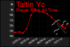 Total Graph of Taltin Yc