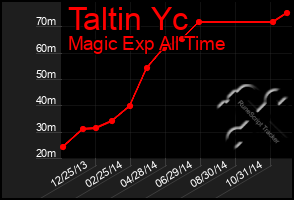 Total Graph of Taltin Yc