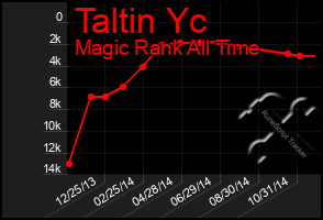 Total Graph of Taltin Yc