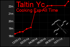 Total Graph of Taltin Yc