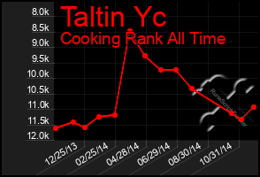 Total Graph of Taltin Yc