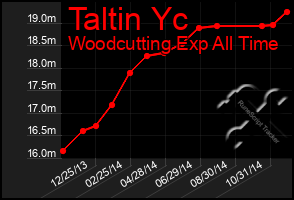 Total Graph of Taltin Yc