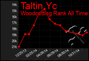 Total Graph of Taltin Yc