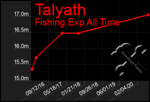 Total Graph of Talyath