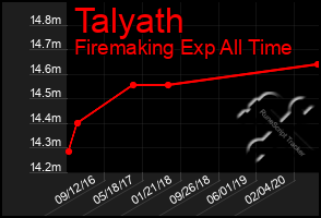 Total Graph of Talyath