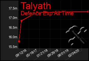 Total Graph of Talyath