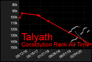 Total Graph of Talyath